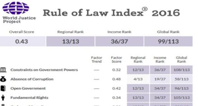 Turquia escorrega para o 99º lugar em Índice do Estado de Direito com 113 países
